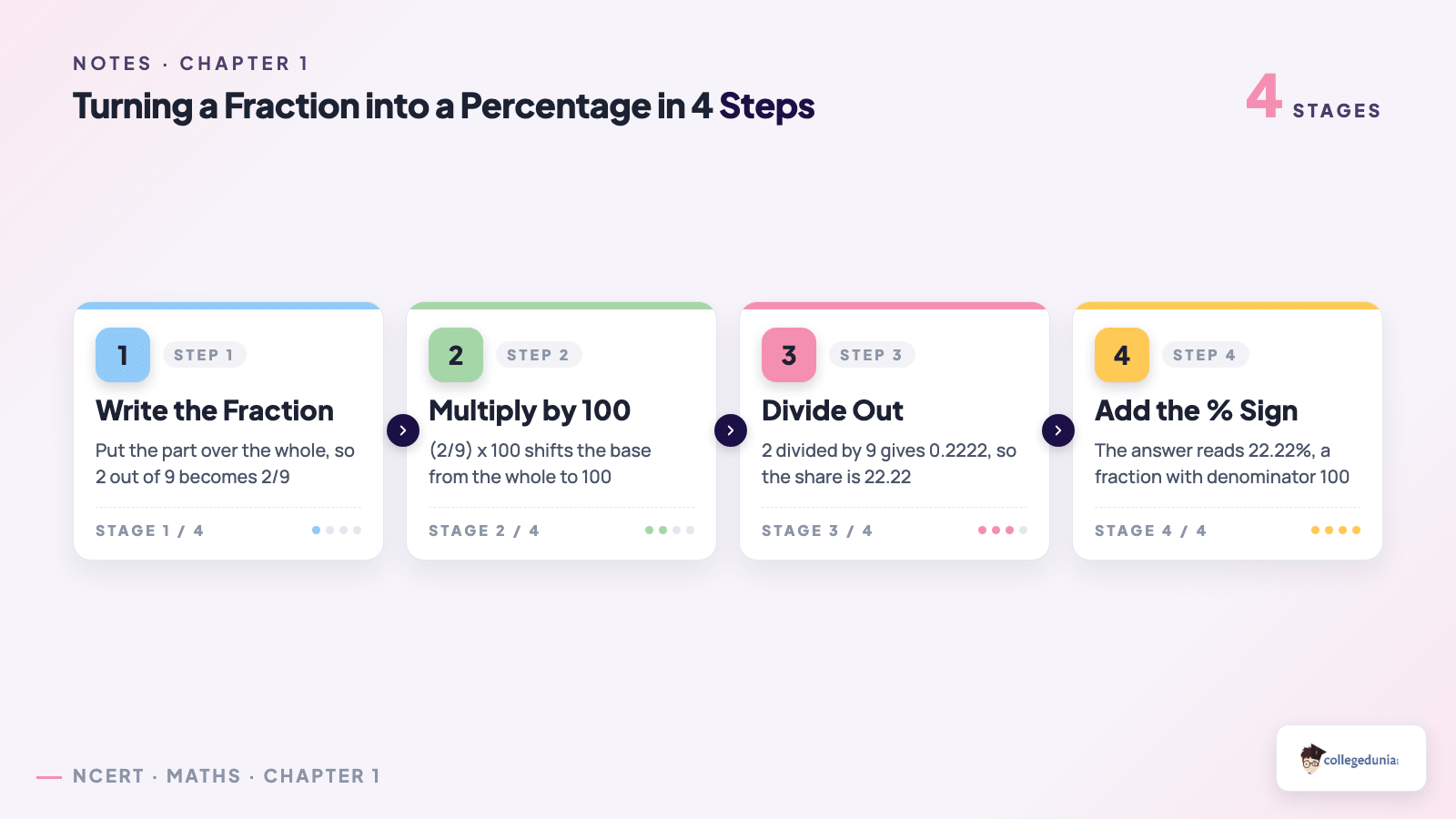 Four steps to turn a fraction into a percentage in Class 8 Maths Chapter 1 Fractions in Disguise