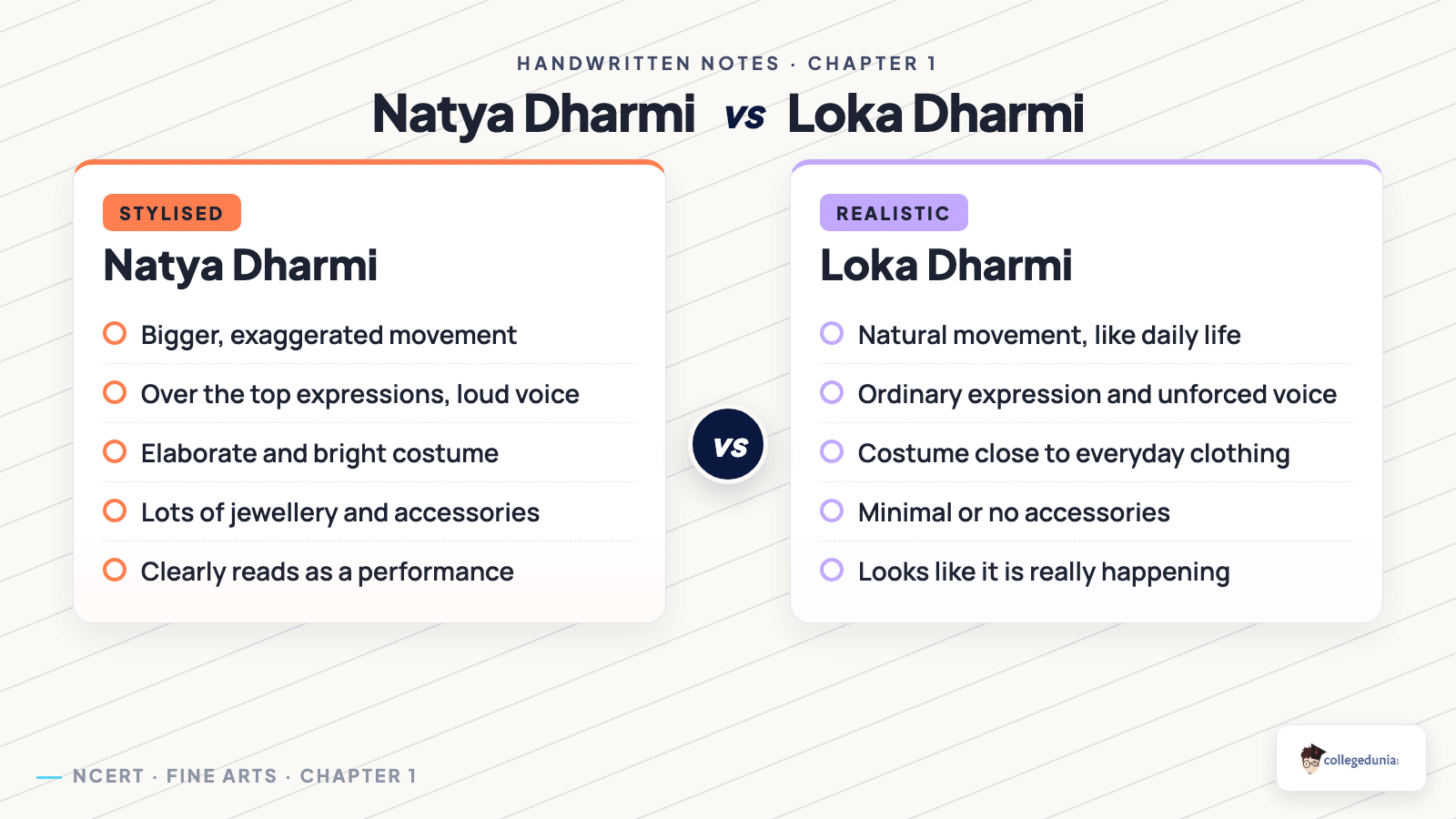 Natya Dharmi compared with Loka Dharmi on movement, expression, costume and accessories for Class 7 Arts