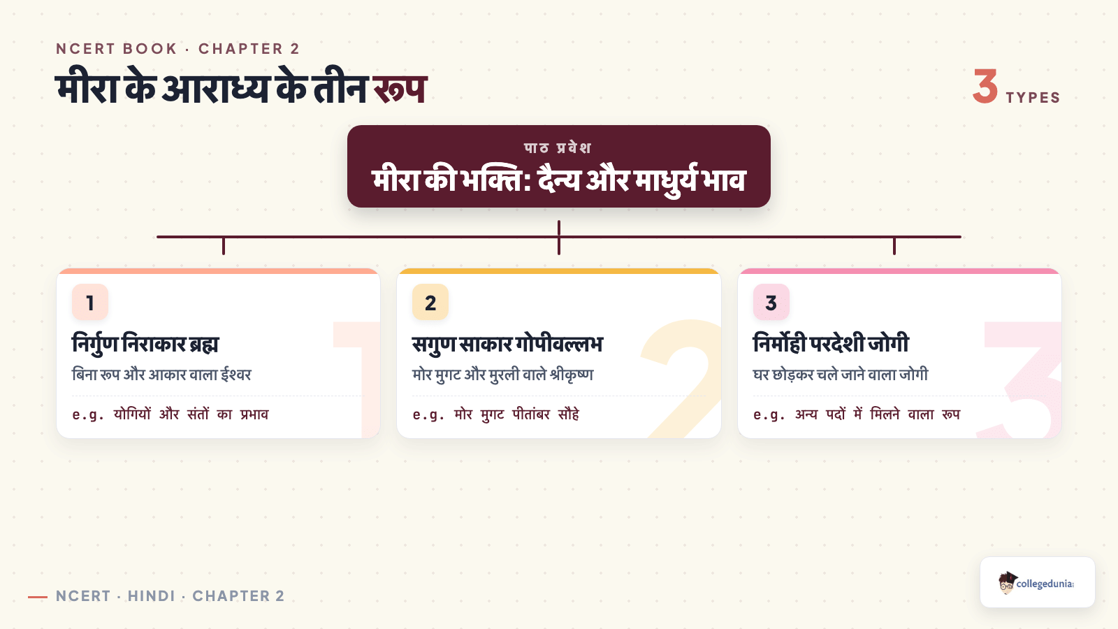 Chart of the three forms मीरा's आराध्य takes in Class 10 Hindi Sparsh chapter 2, from निर्गुण निराकार ब्रह्म to सगुण साकार गोपीवल्लभ and निर्मोही परदेशी जोगी