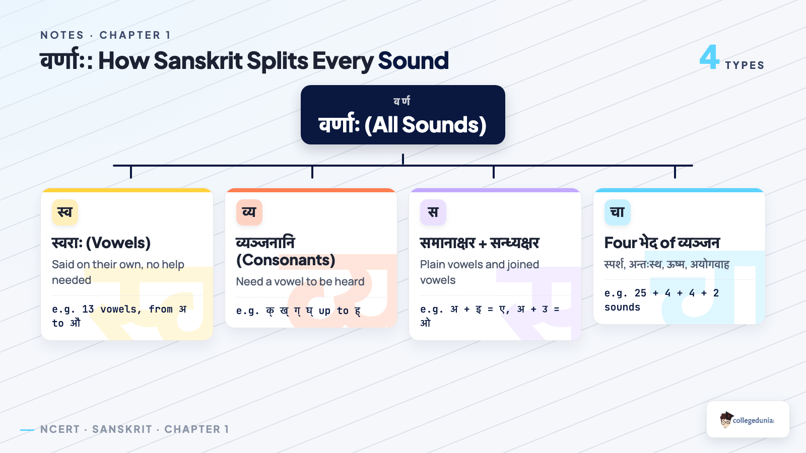 Classification tree showing how Sanskrit वर्णाः split into स्वराः and व्यञ्जनानि with their sub groups