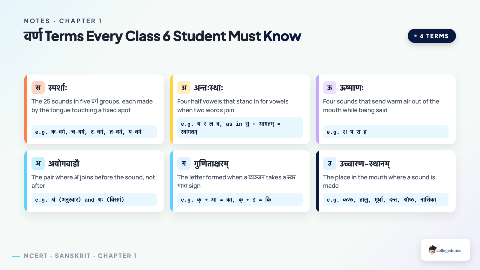 Glossary of Sanskrit वर्ण terms including स्पर्शाः, अन्तःस्थाः, ऊष्माणः, अयोगवाहौ and गुणिताक्षरम् with examples
