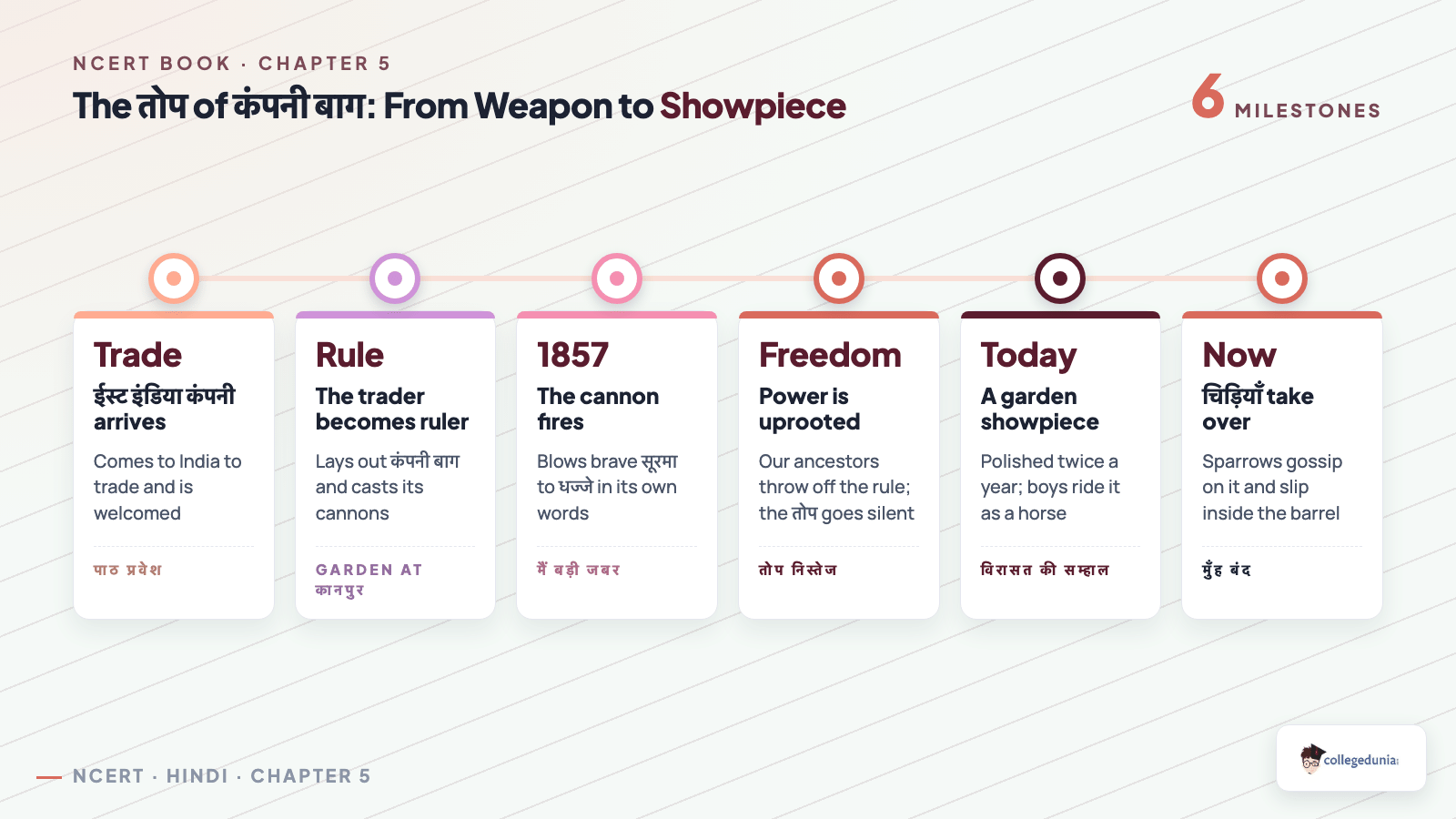 Timeline of the कंपनी बाग cannon in Class 10 Hindi Sparsh chapter 5 तोप, from the ईस्ट इंडिया कंपनी trade era and 1857 to the polished garden showpiece sparrows now sit on