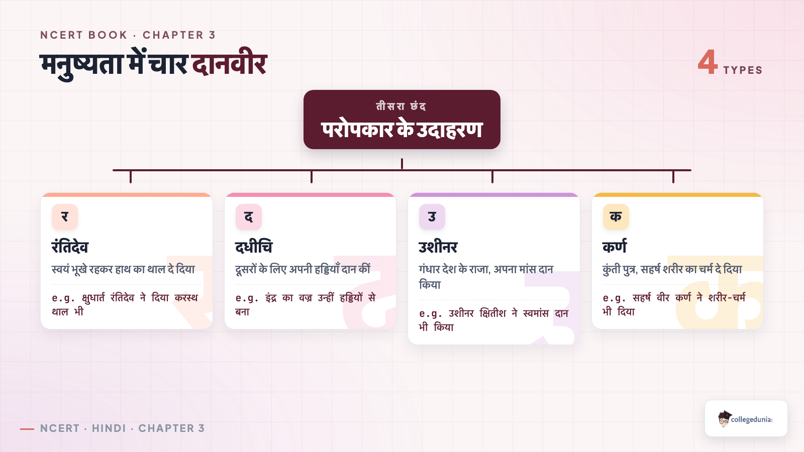Chart of the four donors named in Class 10 Hindi Sparsh chapter 3 मनुष्यता, रंतिदेव दधीचि उशीनर and कर्ण, with what each one gave