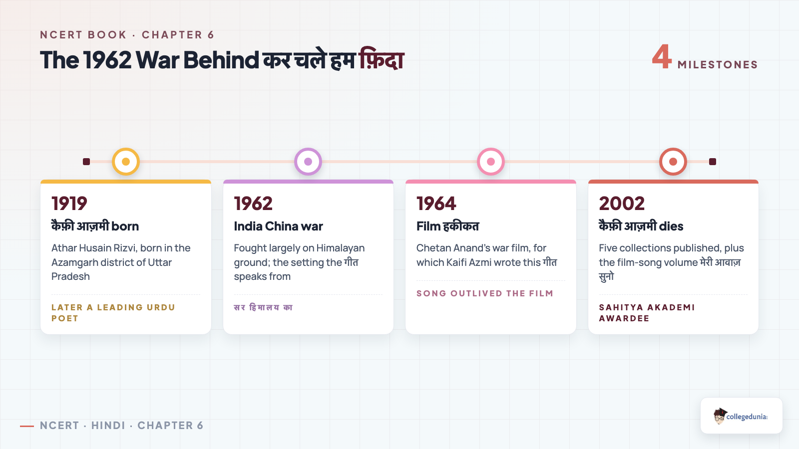 Timeline of the 1962 India China war and the 1964 film हकीकत behind Class 10 Hindi Sparsh chapter 6 कर चले हम फ़िदा by कैफ़ी आज़मी