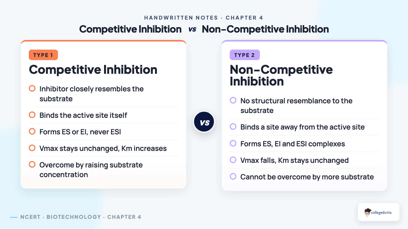 Side by side comparison of competitive and non-competitive enzyme inhibition showing binding site, complexes formed and the effect on Vmax and Km