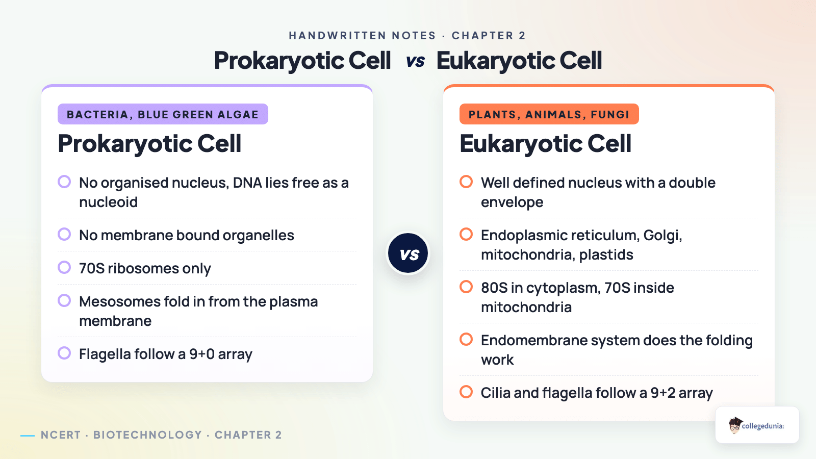 Comparison of prokaryotic and eukaryotic cells showing nucleoid against nucleus, membrane bound organelles, ribosome types and flagellar arrays
