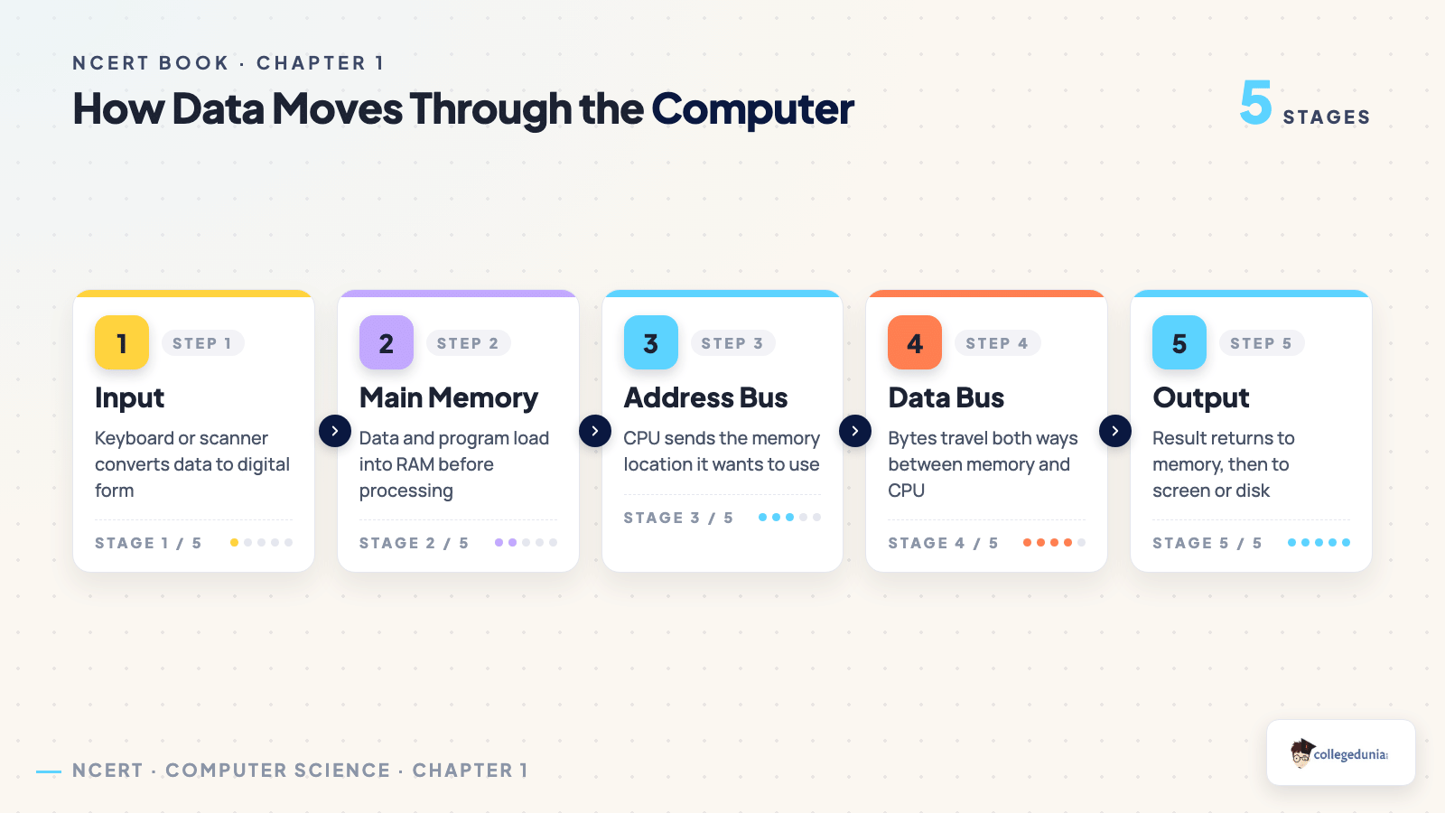 Five stage flow of data in Class 11 Computer Science Chapter 1, from input device to main memory, address bus, data bus and output