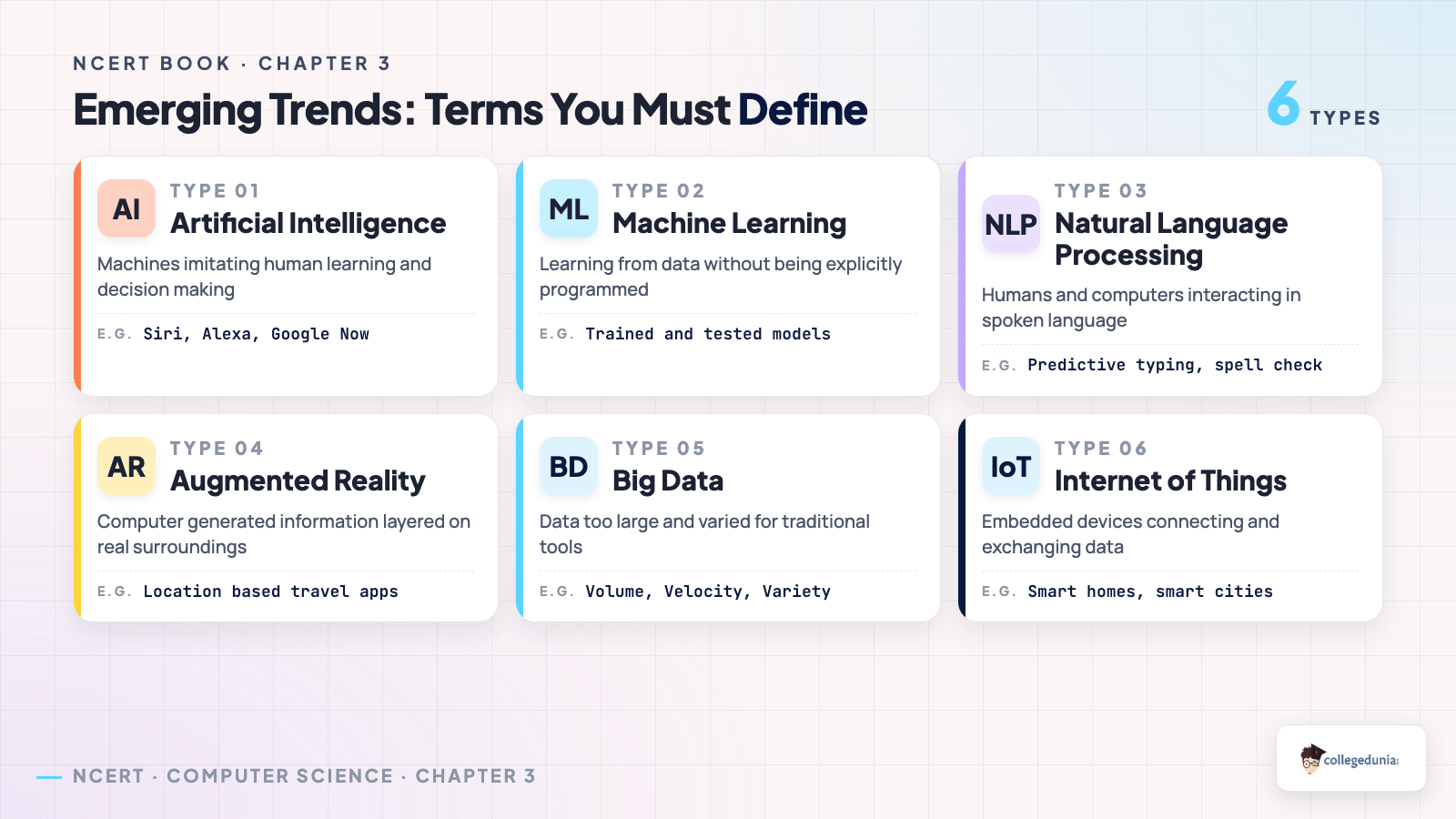 Six emerging technology terms from Class 11 Computer Science chapter 3 with short NCERT definitions and one example each