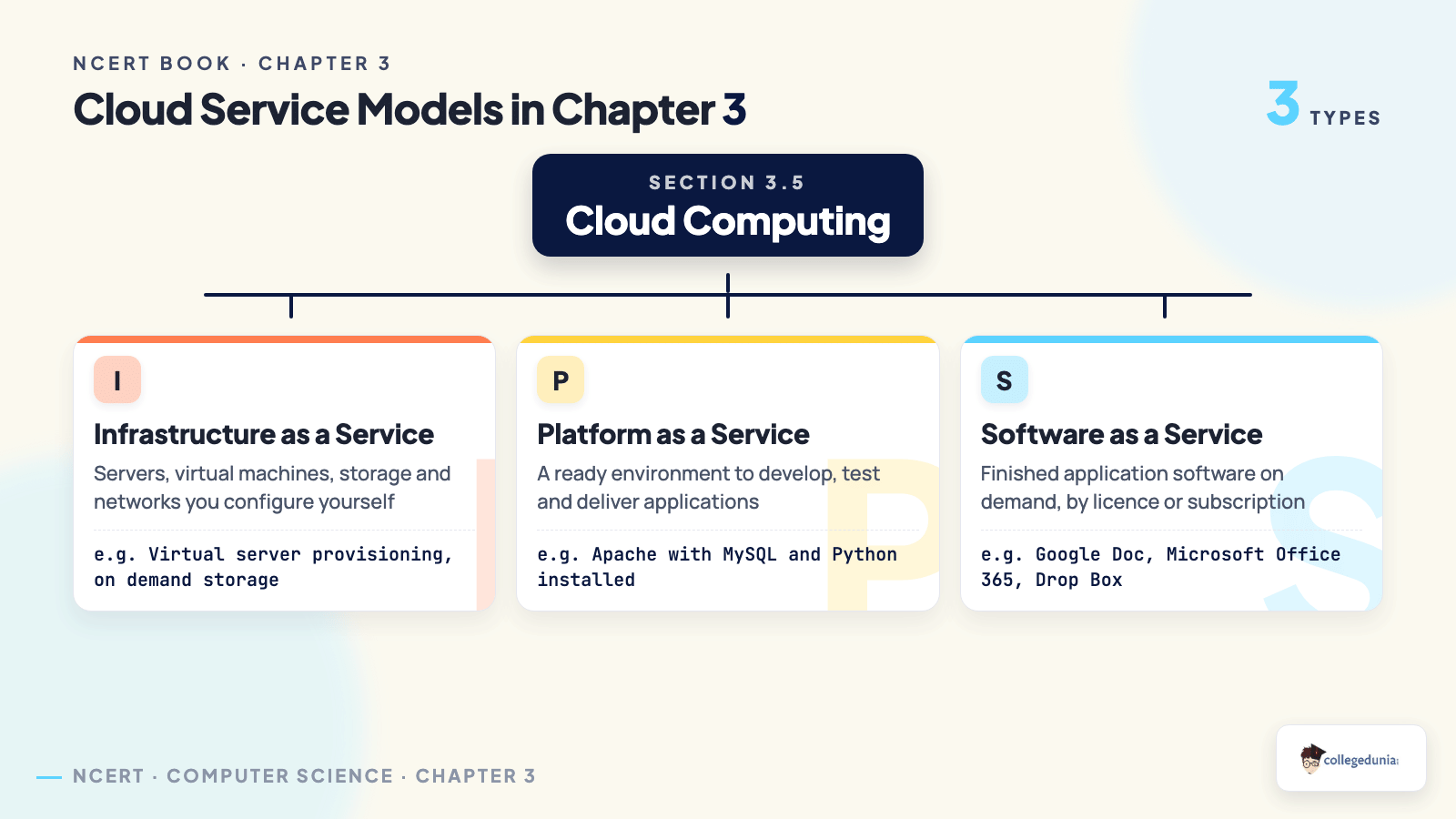 Chart of the three cloud service models in Class 11 Computer Science chapter 3, splitting cloud computing into IaaS, PaaS and SaaS