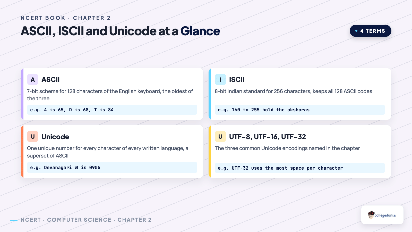 Comparison card of ASCII, ISCII and Unicode from Class 11 Computer Science chapter 2 with bit width, character count and an example code for each scheme