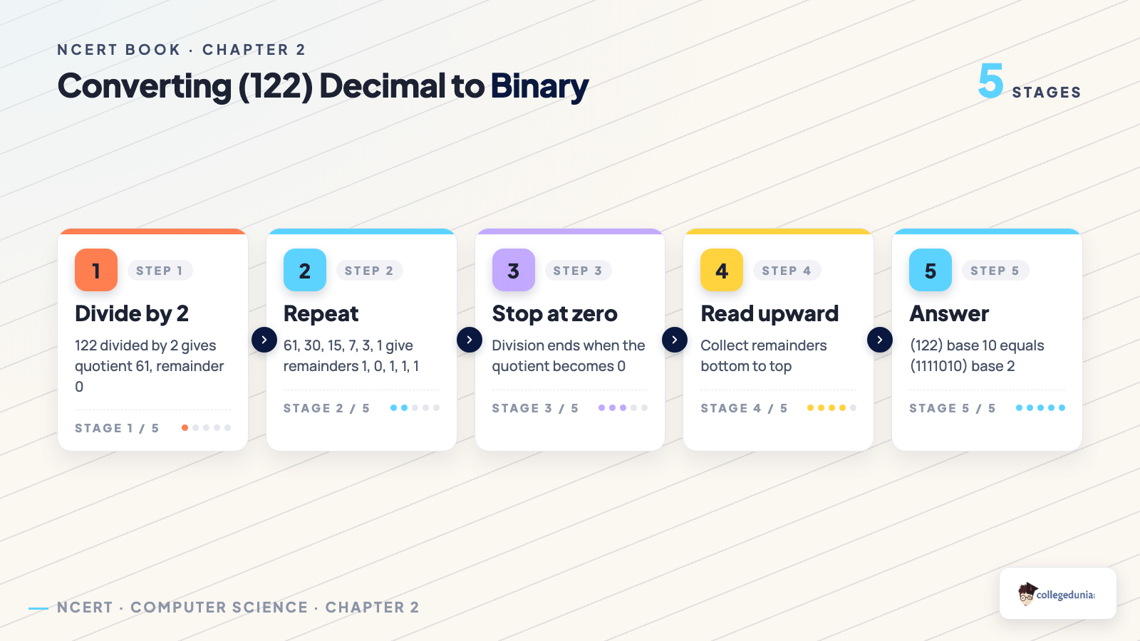 Five step process flow converting decimal 122 to binary 1111010 by repeated division by 2 and reading the remainders bottom to top
