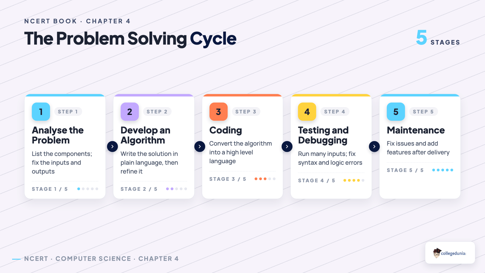 The five stage problem solving cycle in Class 11 Computer Science chapter 4, from analysing the problem and developing an algorithm to coding, testing and debugging, and maintenance