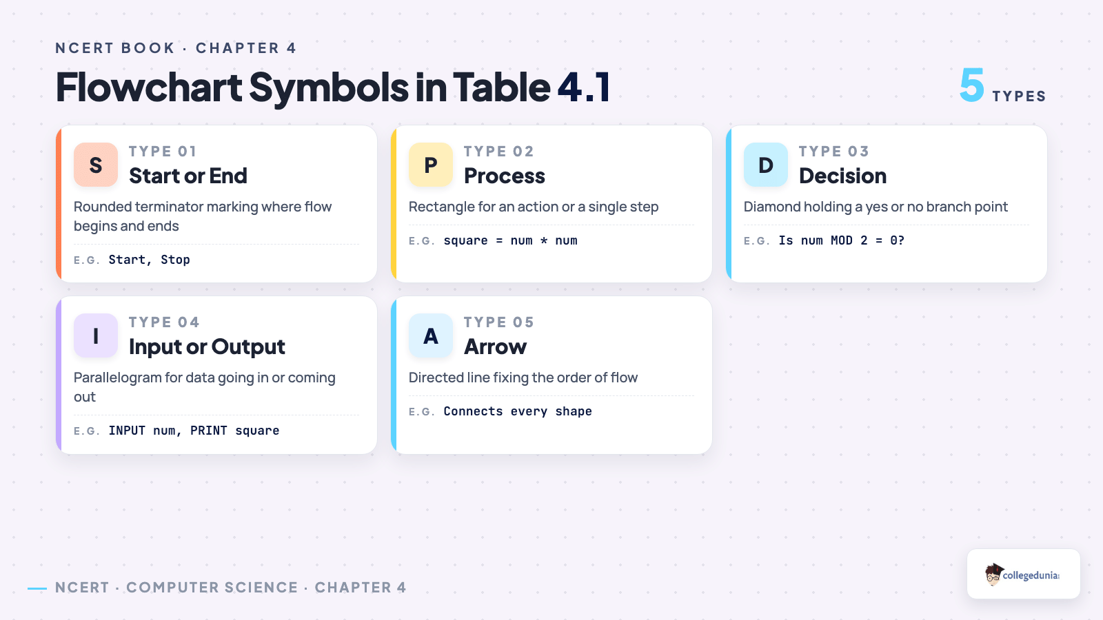 The five flowchart symbols in Table 4.1 of Class 11 Computer Science chapter 4, covering start or end, process, decision, input or output and the arrow connector