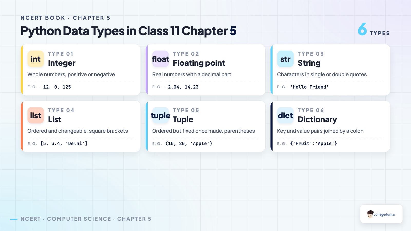 Six Python data types from Class 11 Computer Science chapter 5, showing int, float, str, list, tuple and dict with a short definition and an example of each