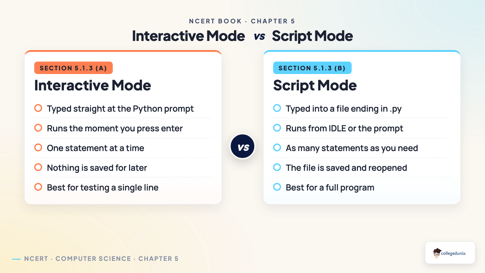 Interactive mode compared with script mode in Class 11 Computer Science chapter 5, covering where each one is typed, when it runs and whether the statements are saved