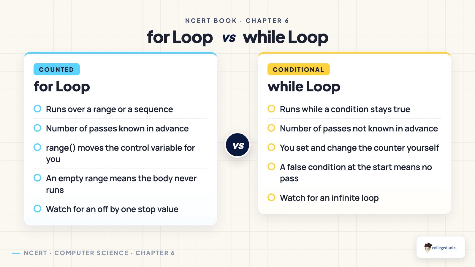 for loop compared with while loop in Class 11 Computer Science chapter 6, covering the range or sequence used, whether the number of passes is known and the risk to watch
