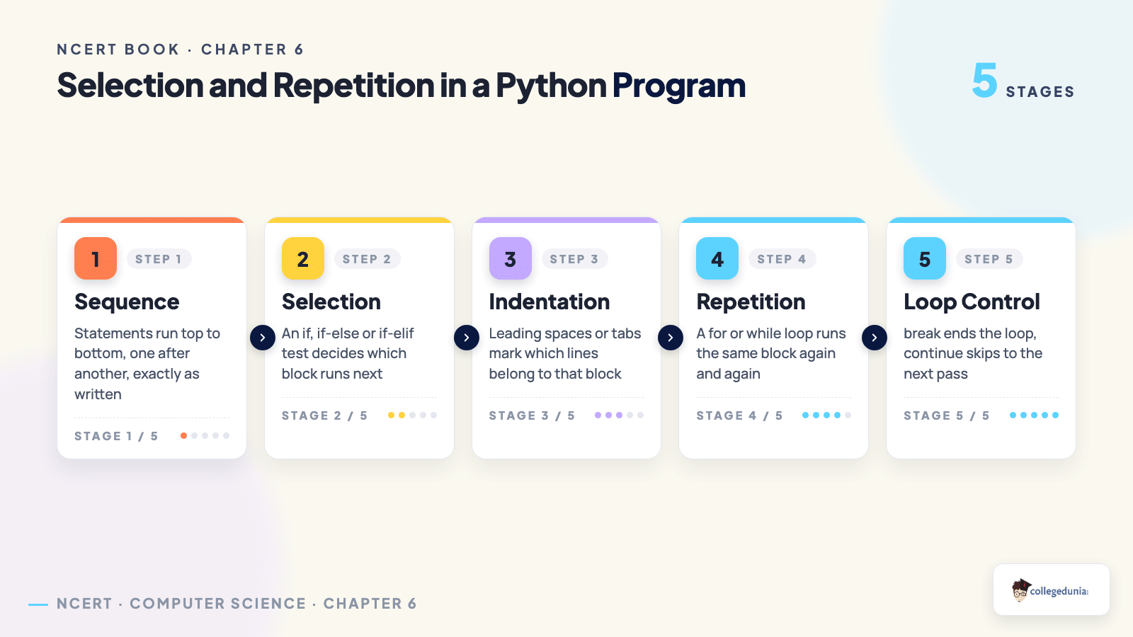 Selection and repetition in a Class 11 Computer Science chapter 6 Python program, showing sequence, selection, indentation, repetition and loop control as five stages