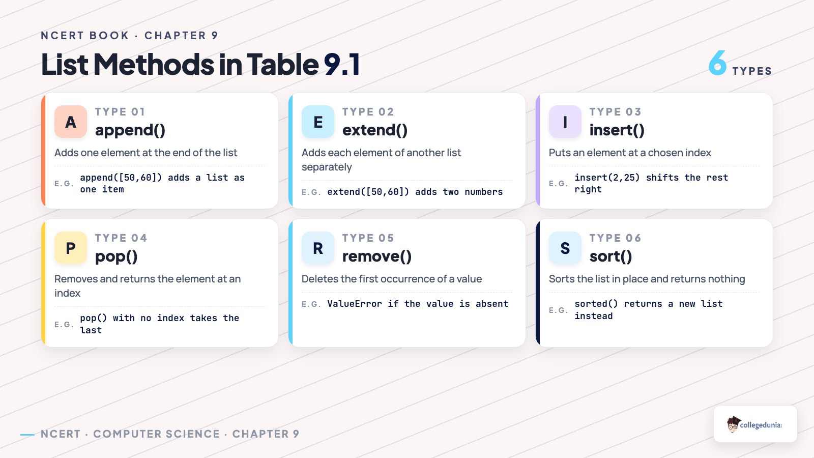 Six Python list methods from Table 9.1 in Class 11 Computer Science chapter 9, showing append, extend, insert, pop, remove and sort with an example of each