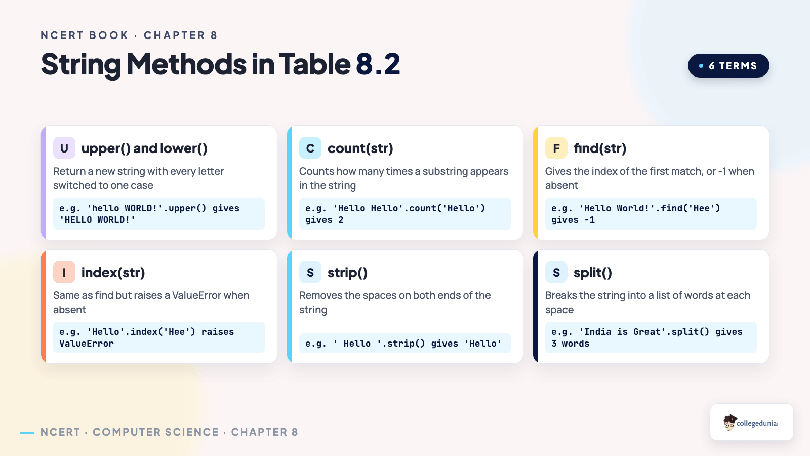 Six string methods from Table 8.2 of Class 11 Computer Science chapter 8, showing upper and lower, count, find, index, strip and split with a short definition and an example of each