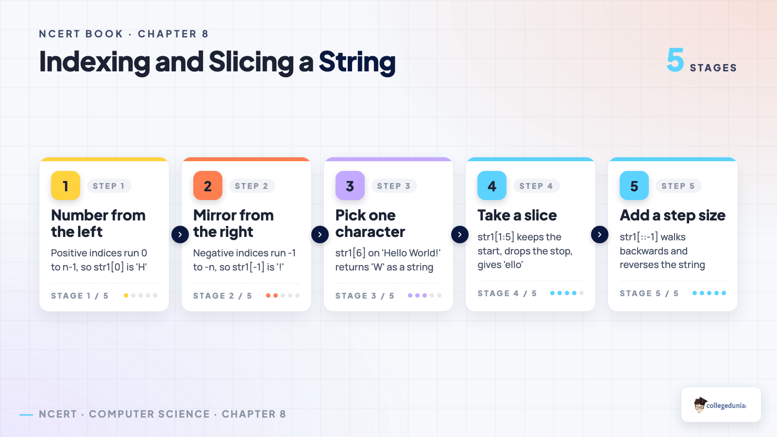 Five steps for indexing and slicing a string in Class 11 Computer Science chapter 8, from positive indices to negative indices, single characters, slices and the step size