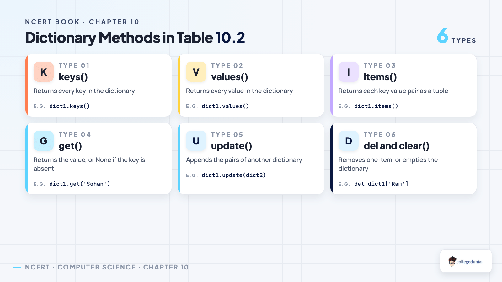 Six dictionary methods from Table 10.2 in Class 11 Computer Science chapter 10, showing keys, values, items, get, update and del with an example of each