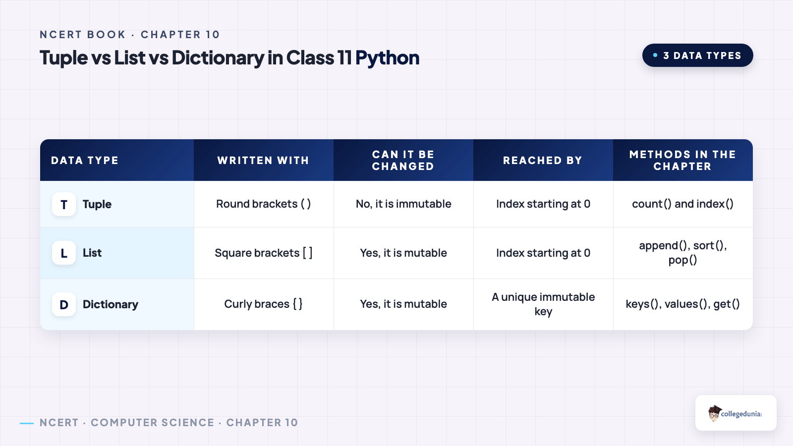 Tuple compared with a list and a dictionary in Class 11 Computer Science chapter 10, covering brackets, mutability, how each one is reached and the methods the chapter gives