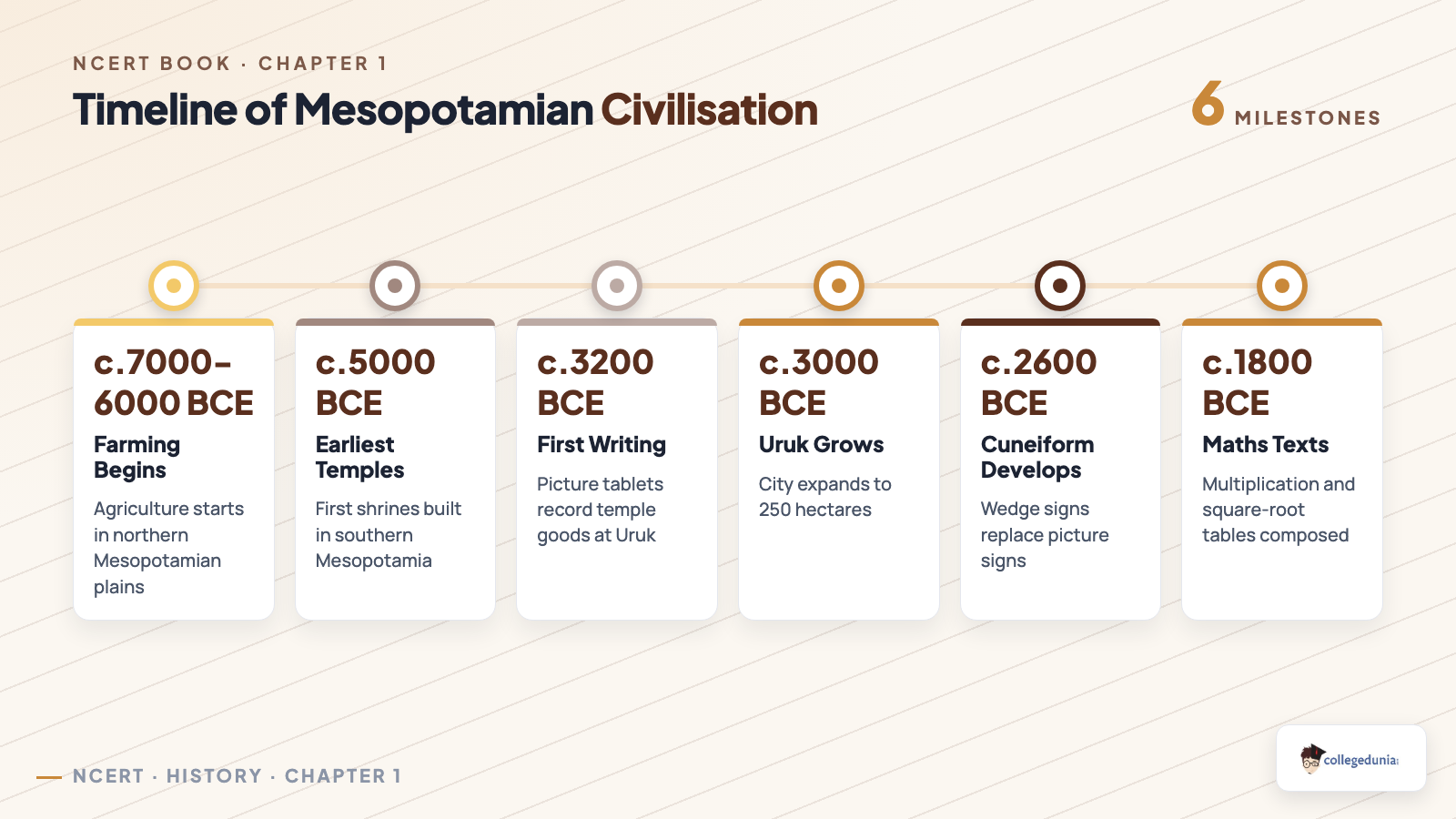 Timeline of Mesopotamian civilisation from early farming to the decipherment of cuneiform, Class 11 History Chapter 1 Writing and City Life