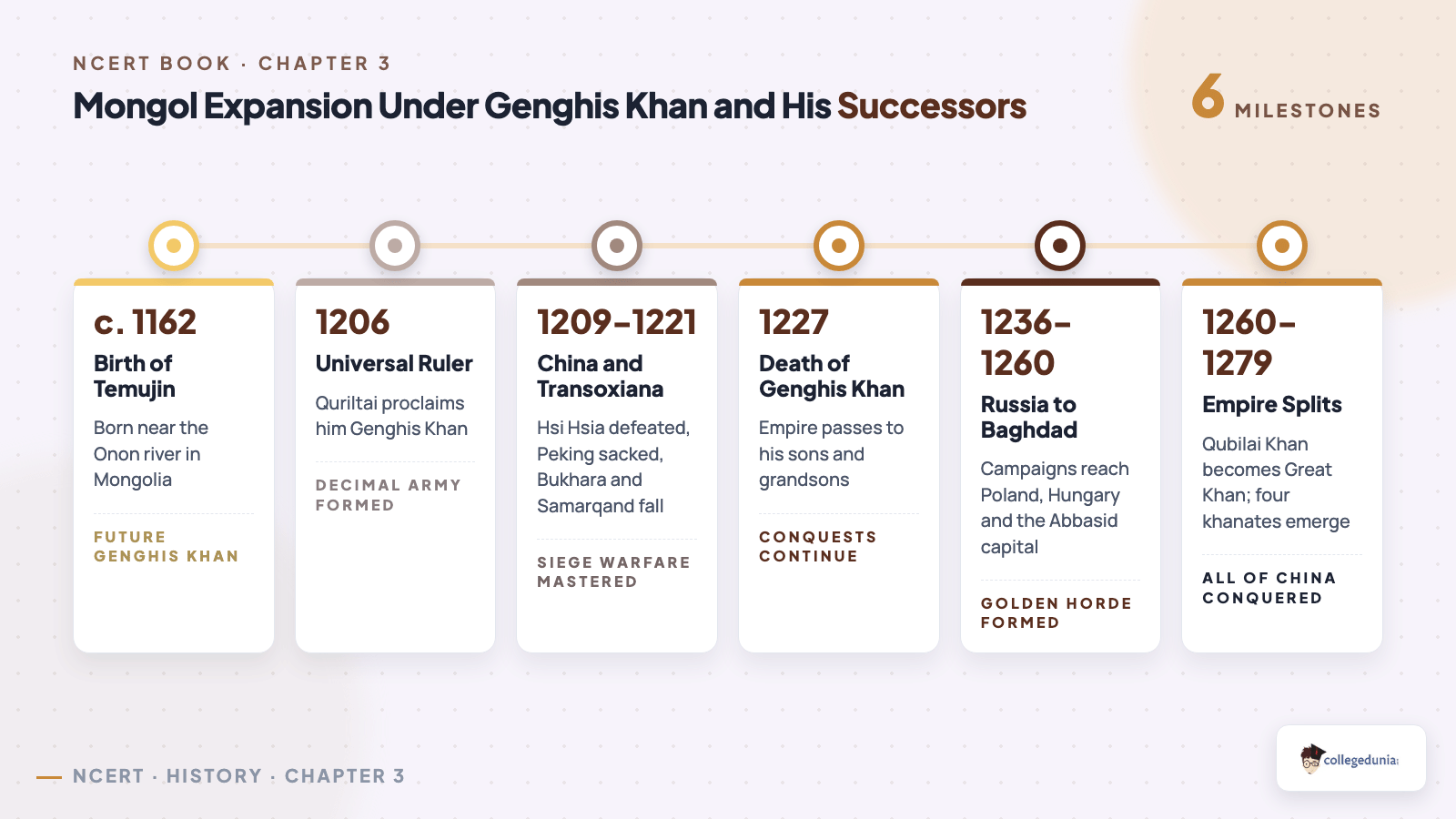 Timeline of Mongol expansion under Genghis Khan and his successors, from Temujin's birth in 1162 to the split of the empire into four khanates by 1279