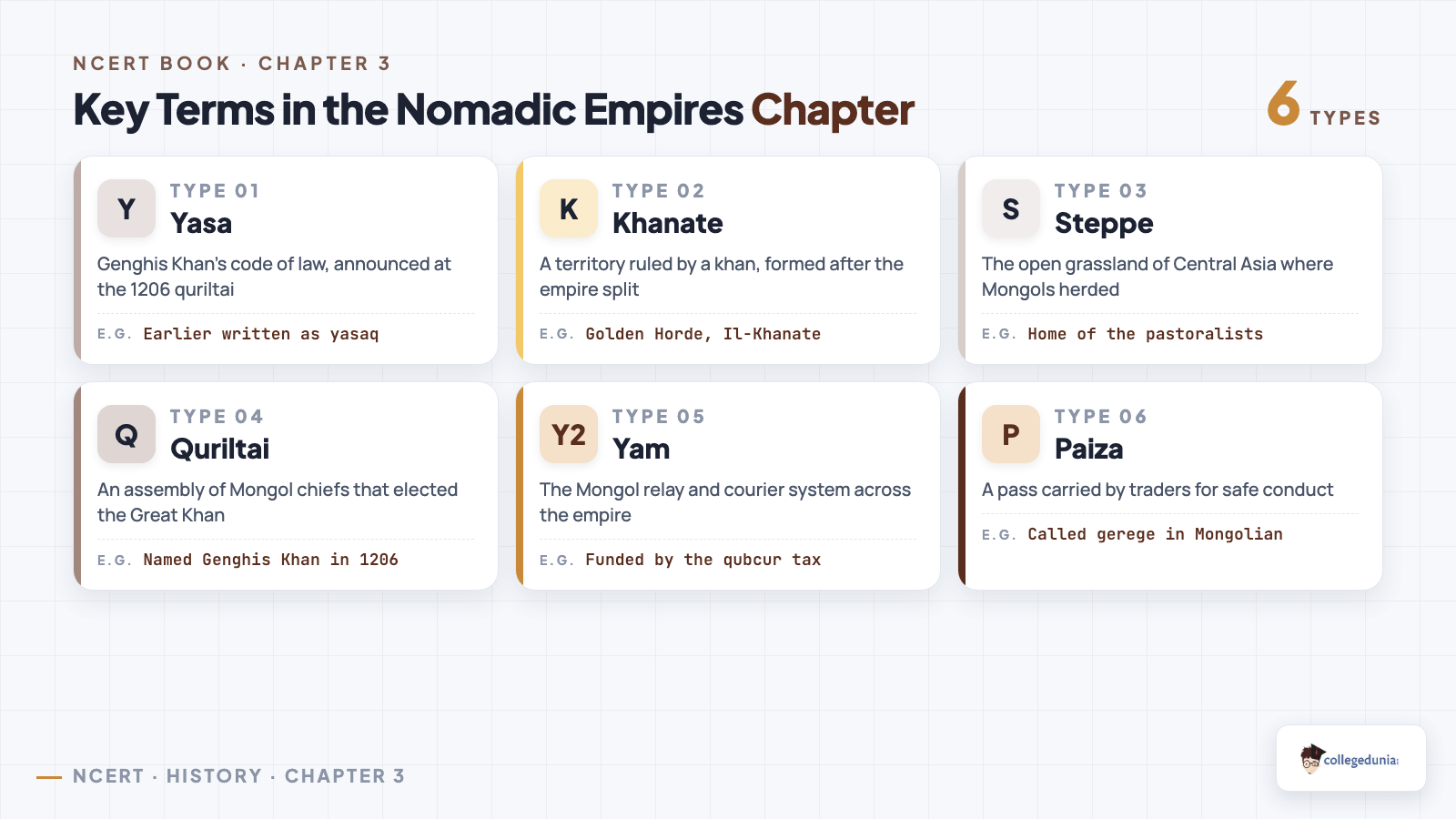 Glossary of key terms in the Nomadic Empires chapter, including Yasa, khanate, steppe, quriltai, Yam and paiza
