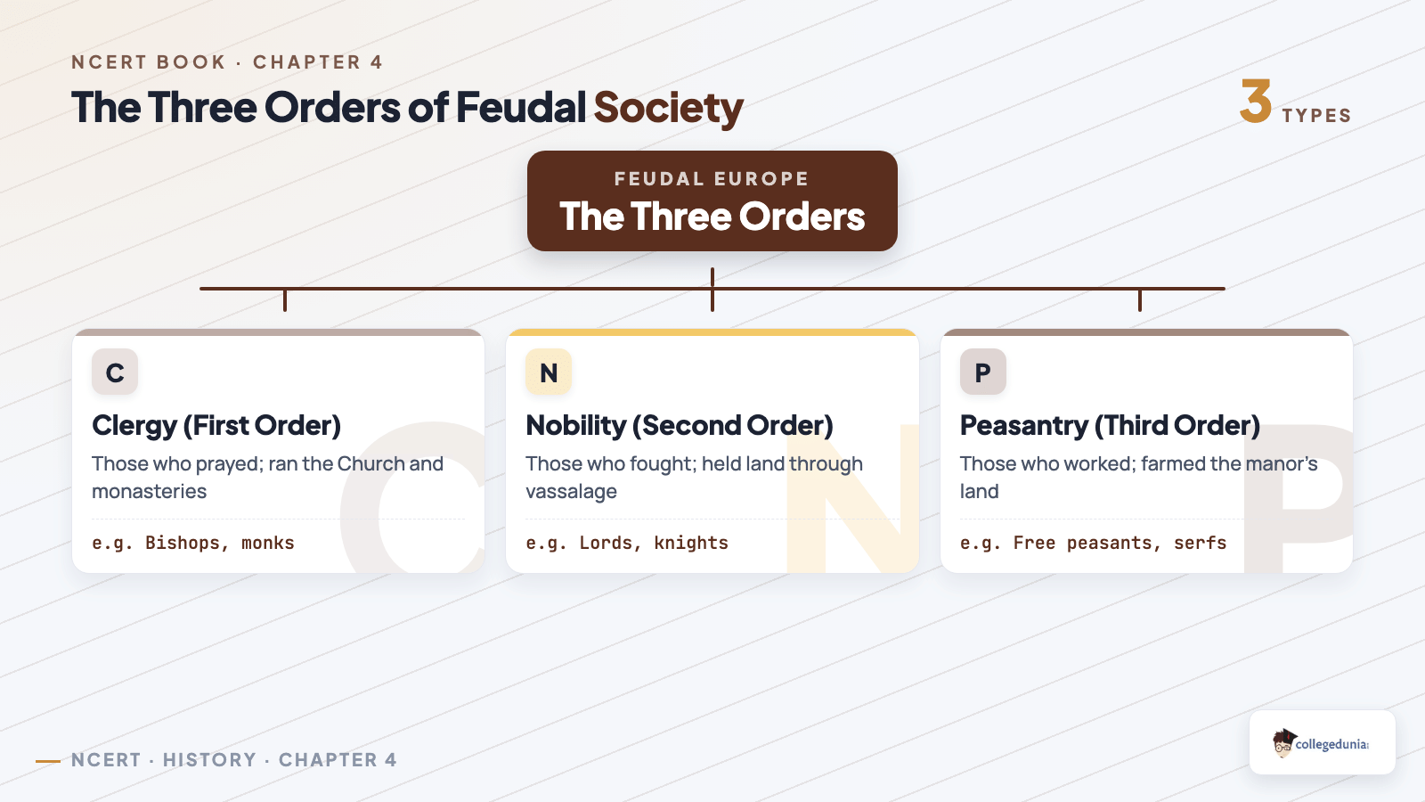 Classification tree of the three orders in medieval Europe showing clergy, nobility and peasantry with their roles and examples
