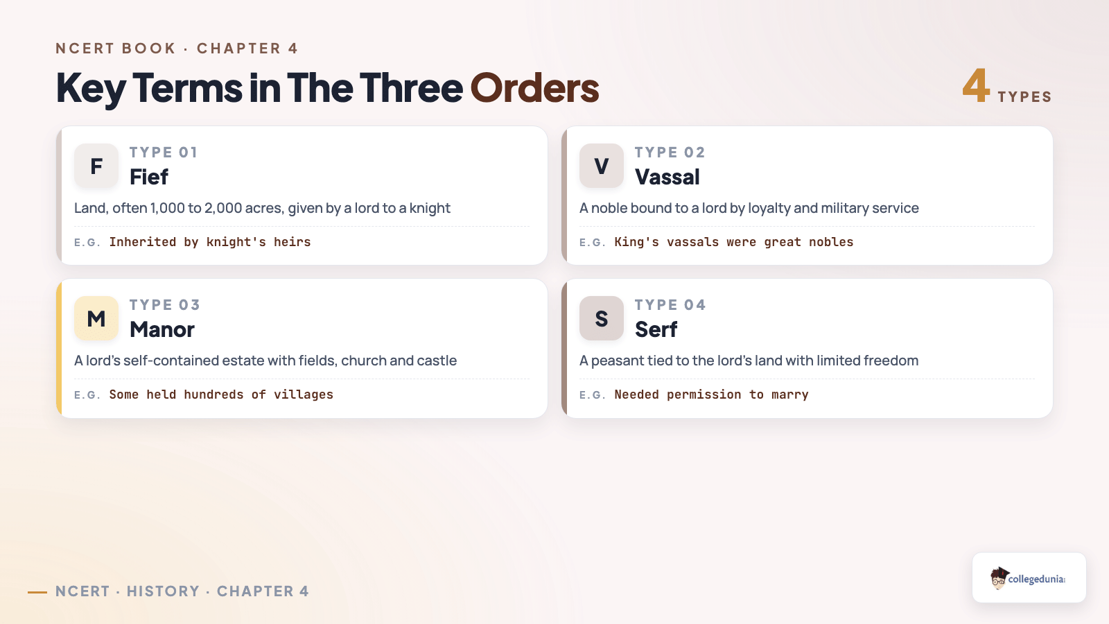 Four key terms from the Three Orders chapter, fief, vassal, manor and serf, each with a short definition and example