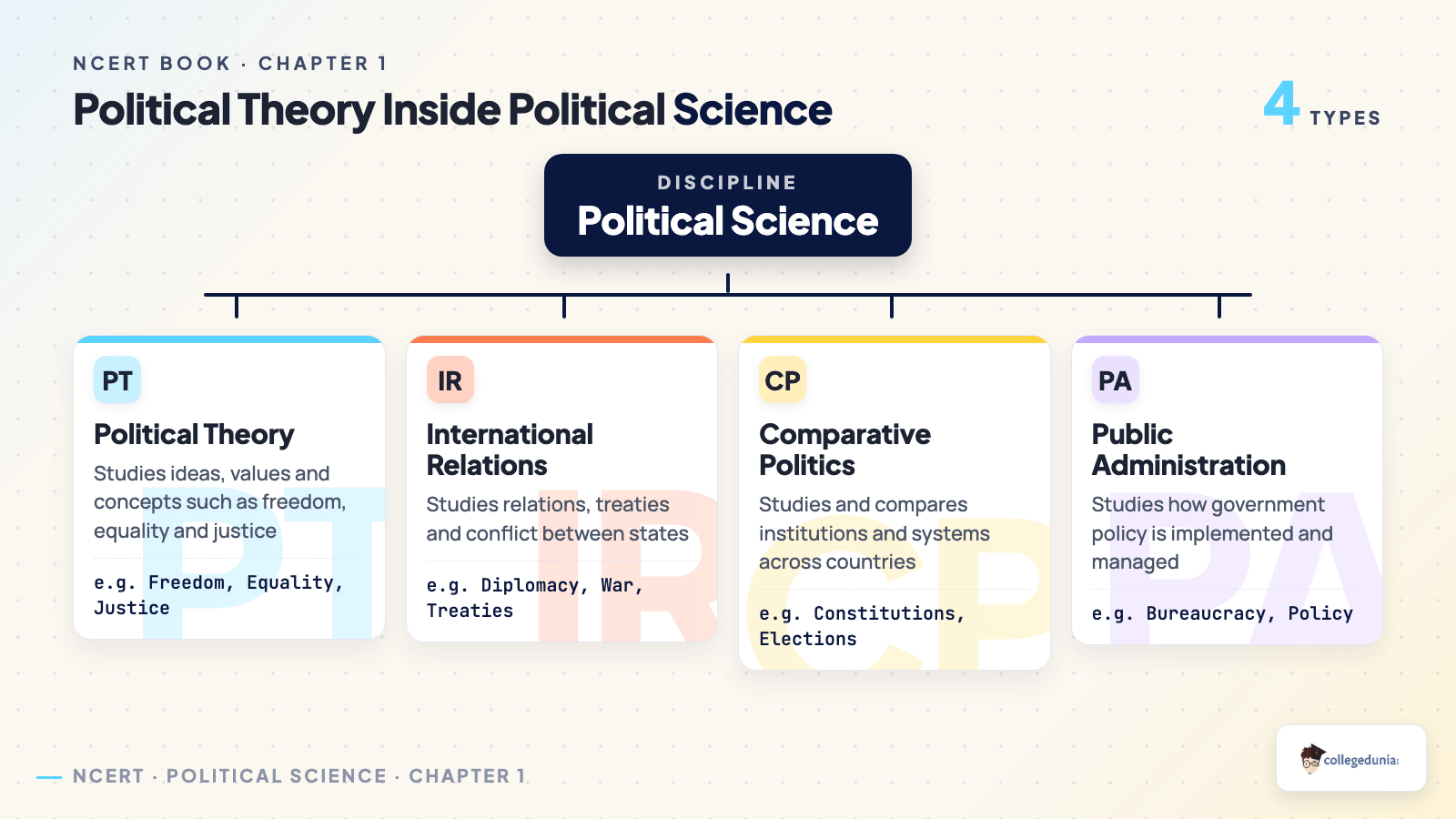 Political theory placed inside political science alongside international relations, comparative politics and public administration