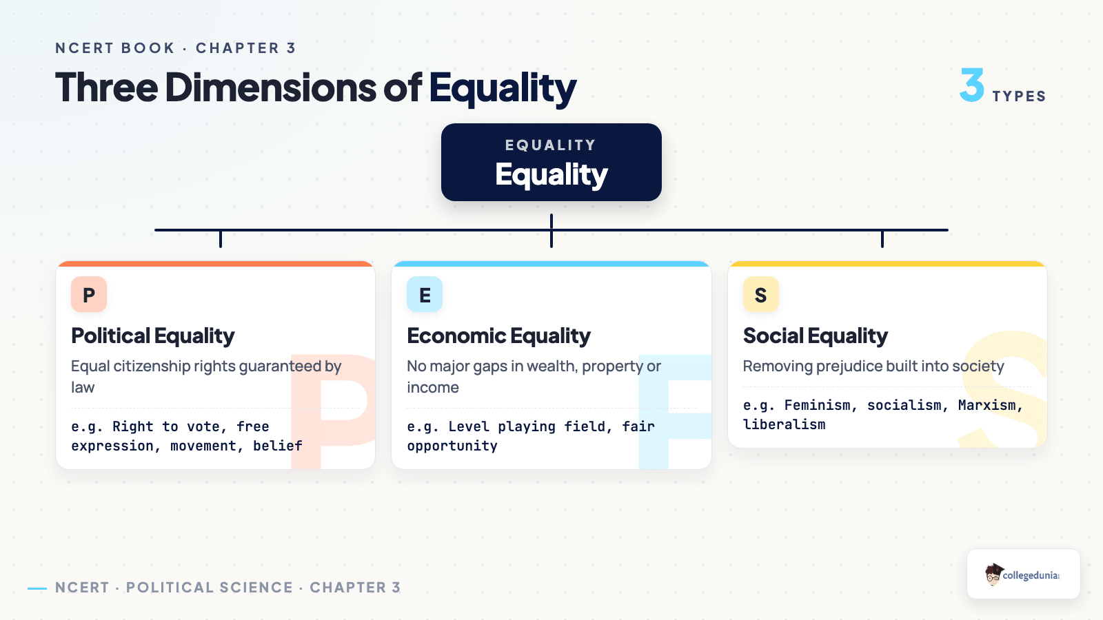 Three dimensions of equality in Class 11 Political Science chapter 3, showing political, economic and social equality with examples of each