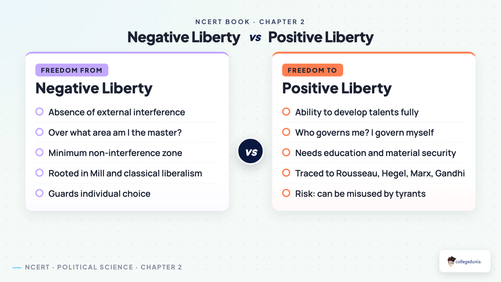 Negative liberty versus positive liberty comparison for Class 11 Political Science Freedom chapter, freedom from interference against freedom to develop