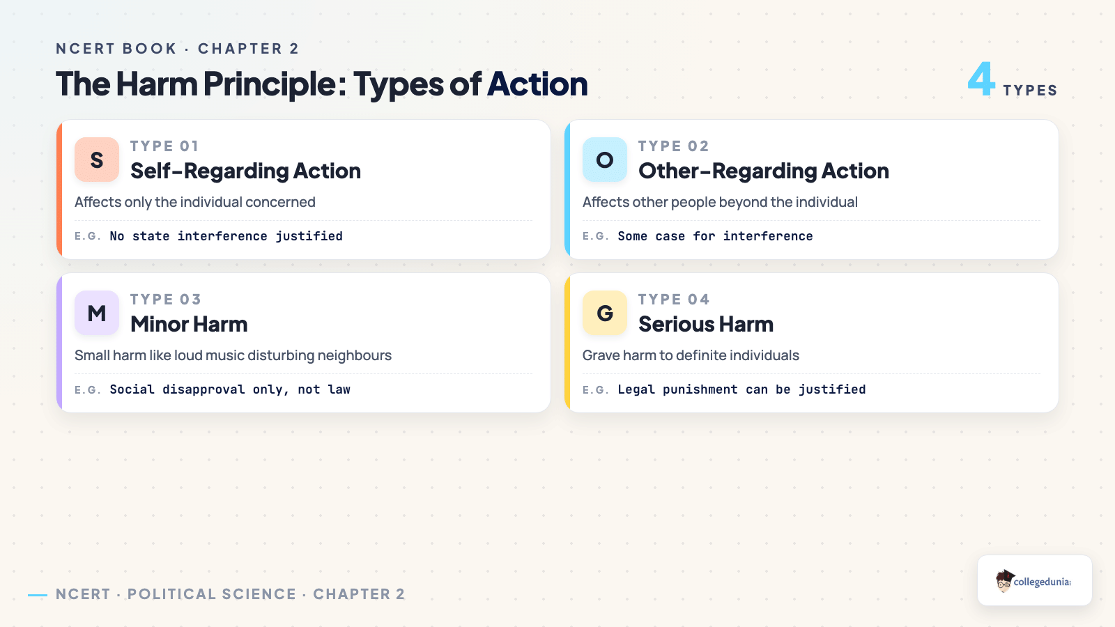 The harm principle types of action self-regarding other-regarding minor harm and serious harm for Class 11 Political Science Freedom chapter