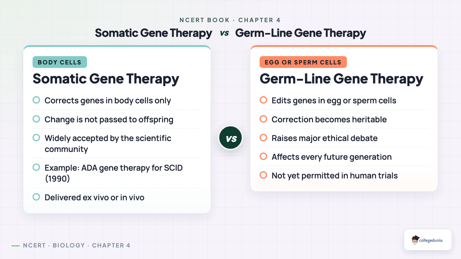 Somatic gene therapy compared with germ line gene therapy in Class 12 Biotechnology, covering target cells, heritability and ethical status