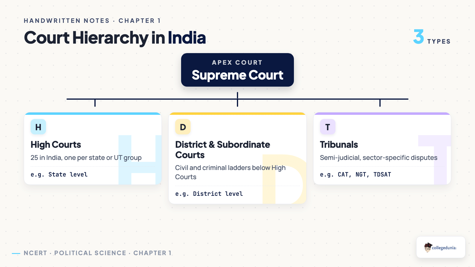Classification tree of the Indian court hierarchy showing the Supreme Court, High Courts, district and subordinate courts and tribunals