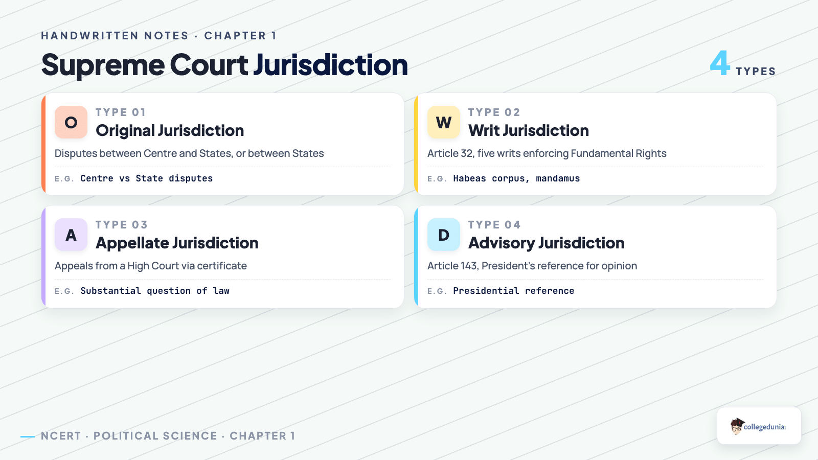 Types grid of Supreme Court jurisdiction showing original, writ, appellate and advisory jurisdiction with their sources and examples