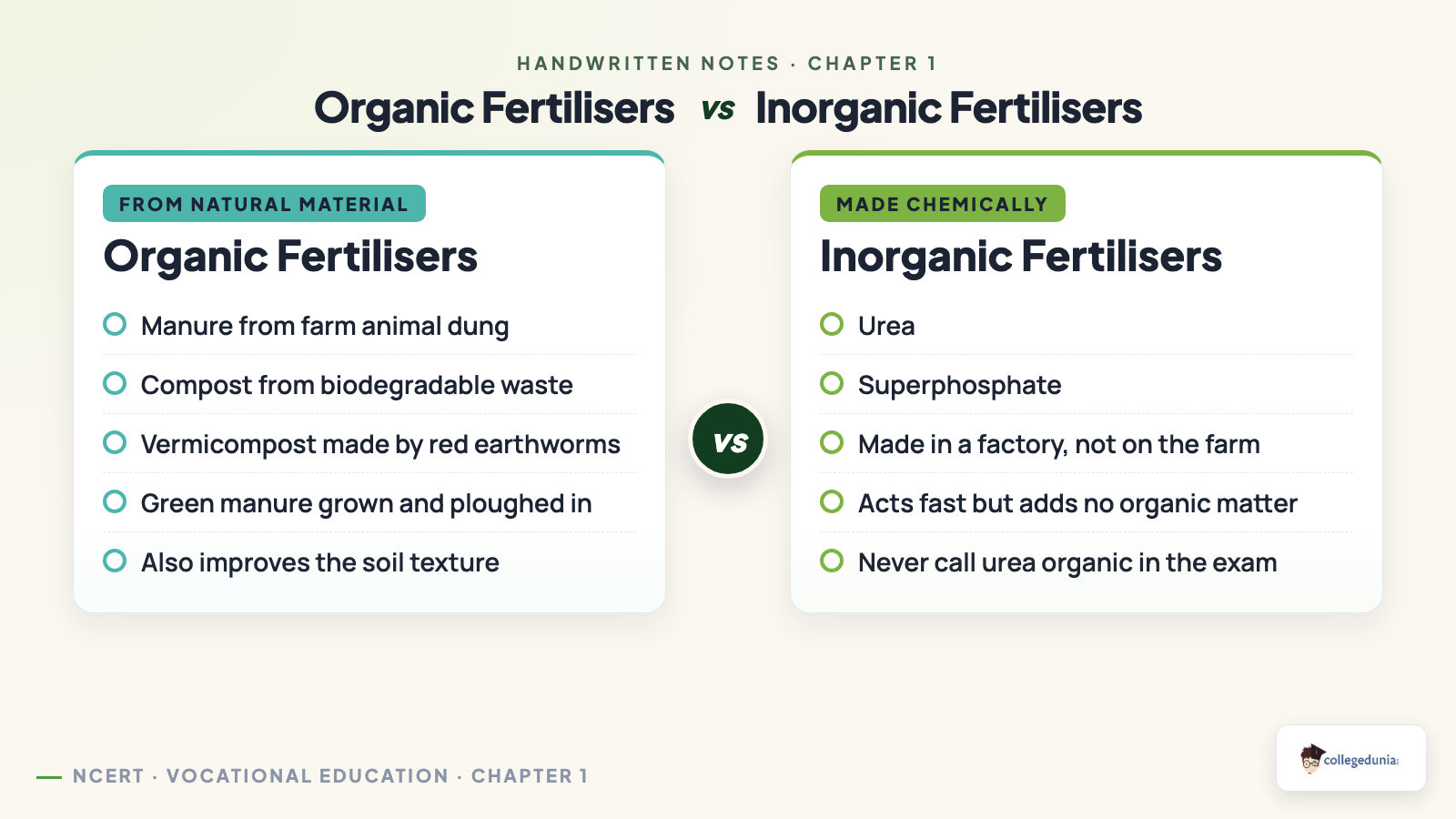 Organic fertilisers such as manure, compost, vermicompost and green manure compared with inorganic fertilisers urea and superphosphate for the Class 6 kitchen garden project