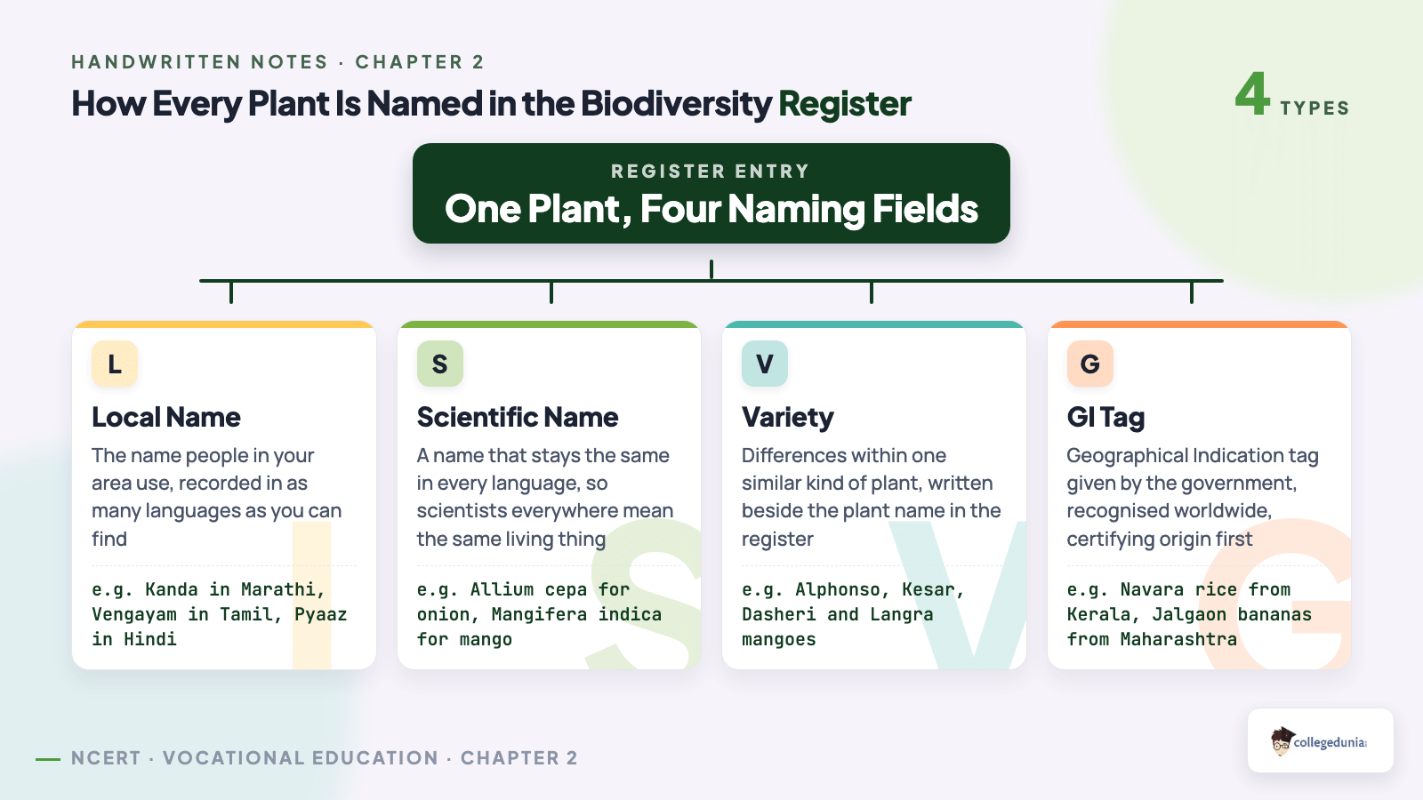 Local name, scientific name, variety and GI tag compared as the four naming fields of a Class 6 biodiversity register entry