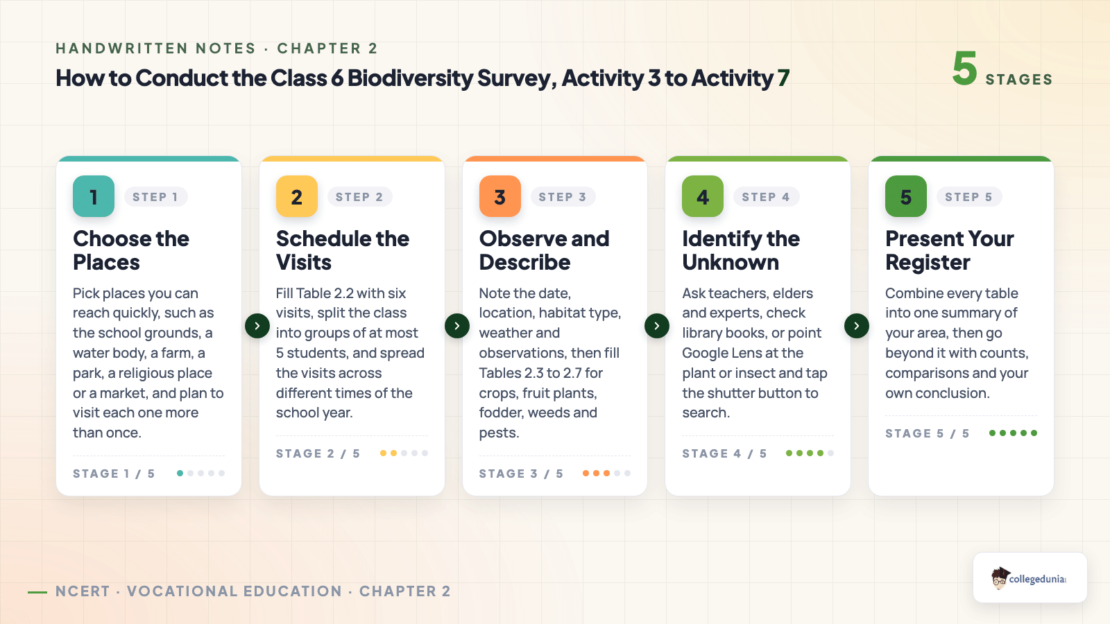 Five stage flow for conducting the Class 6 biodiversity survey from choosing places to presenting the register