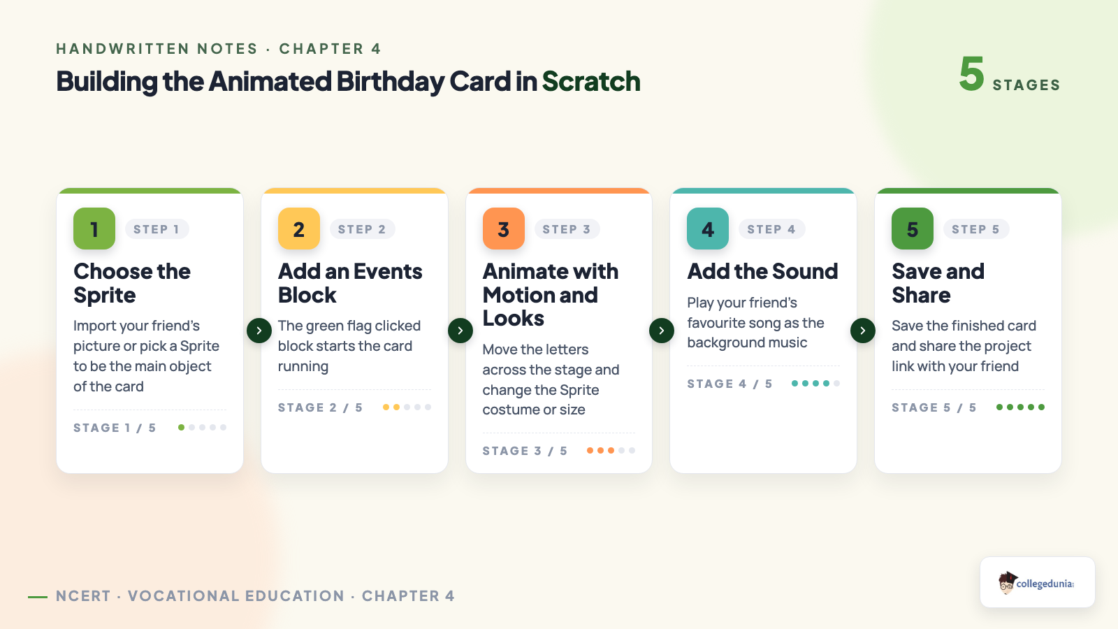 Five steps to build the animated birthday card in Scratch: choose the Sprite, add an Events block, animate with Motion and Looks, add the sound, save and share