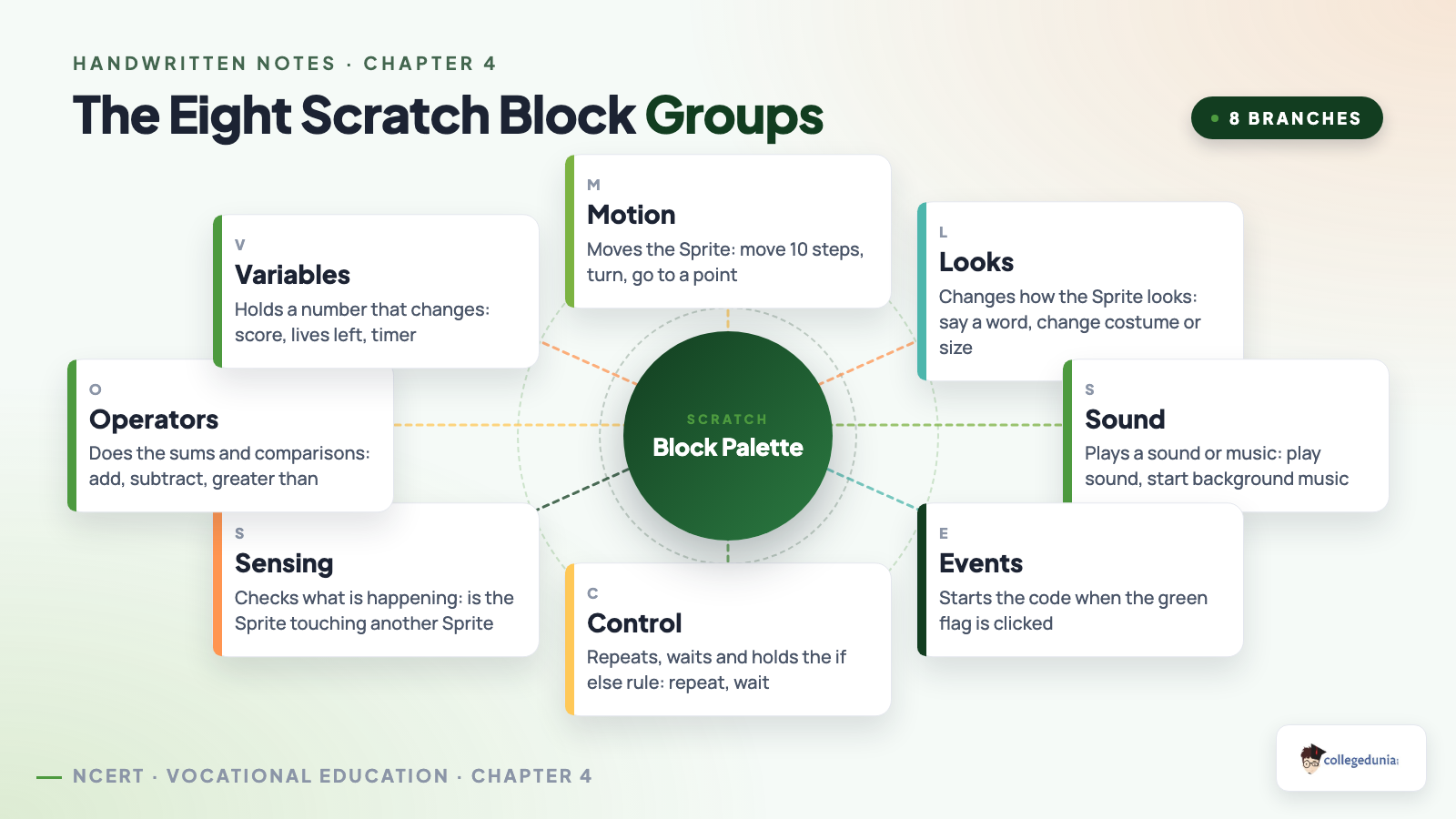 The eight Scratch block groups Motion, Looks, Sound, Events, Control, Sensing, Operators and Variables with what each one does