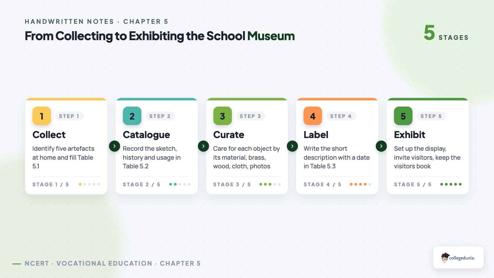 Five stage flow of the Class 6 School Museum project from collecting artefacts to cataloguing in Table 5.2, curating by material, labelling and exhibiting