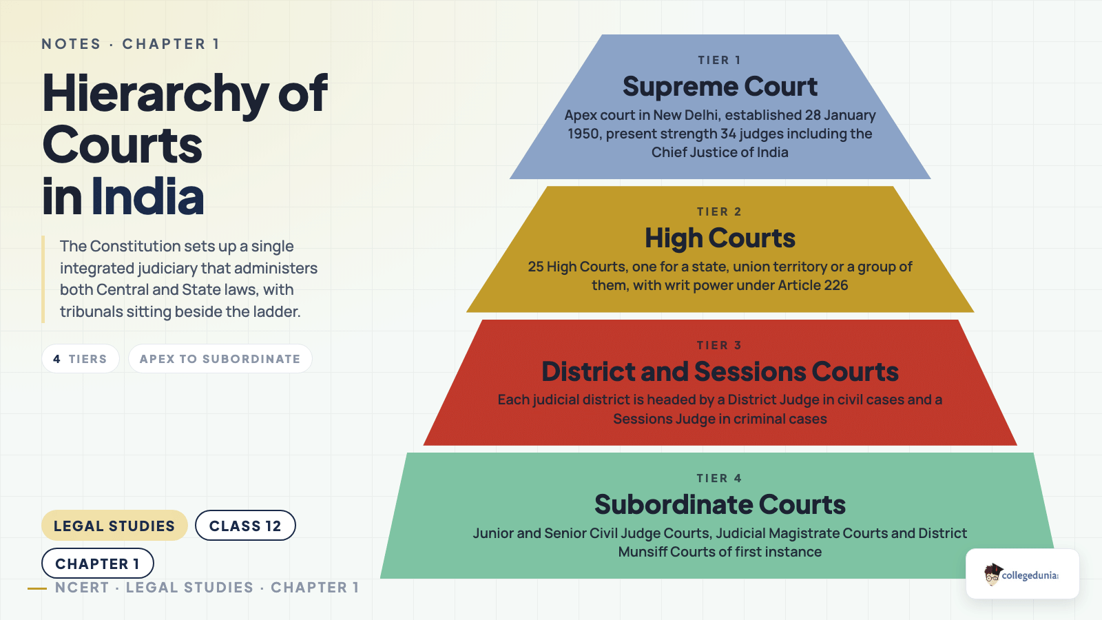 Hierarchy of courts in India showing the Supreme Court, High Courts, District and Sessions Courts and subordinate courts