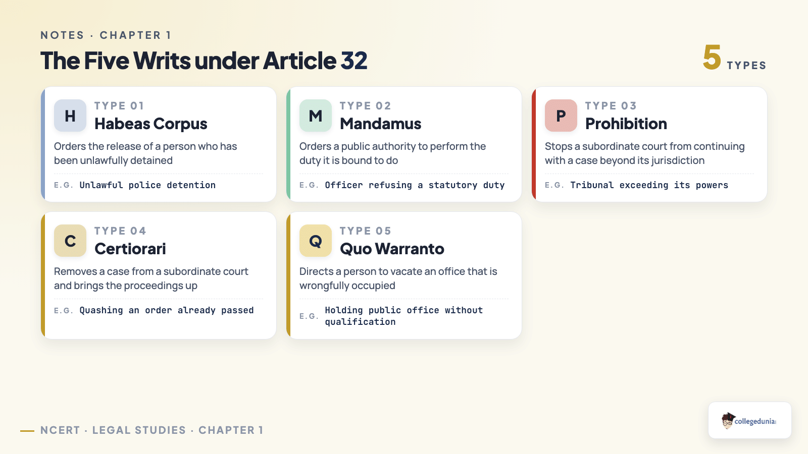 The five writs under Article 32: Habeas Corpus, Mandamus, Prohibition, Certiorari and Quo Warranto
