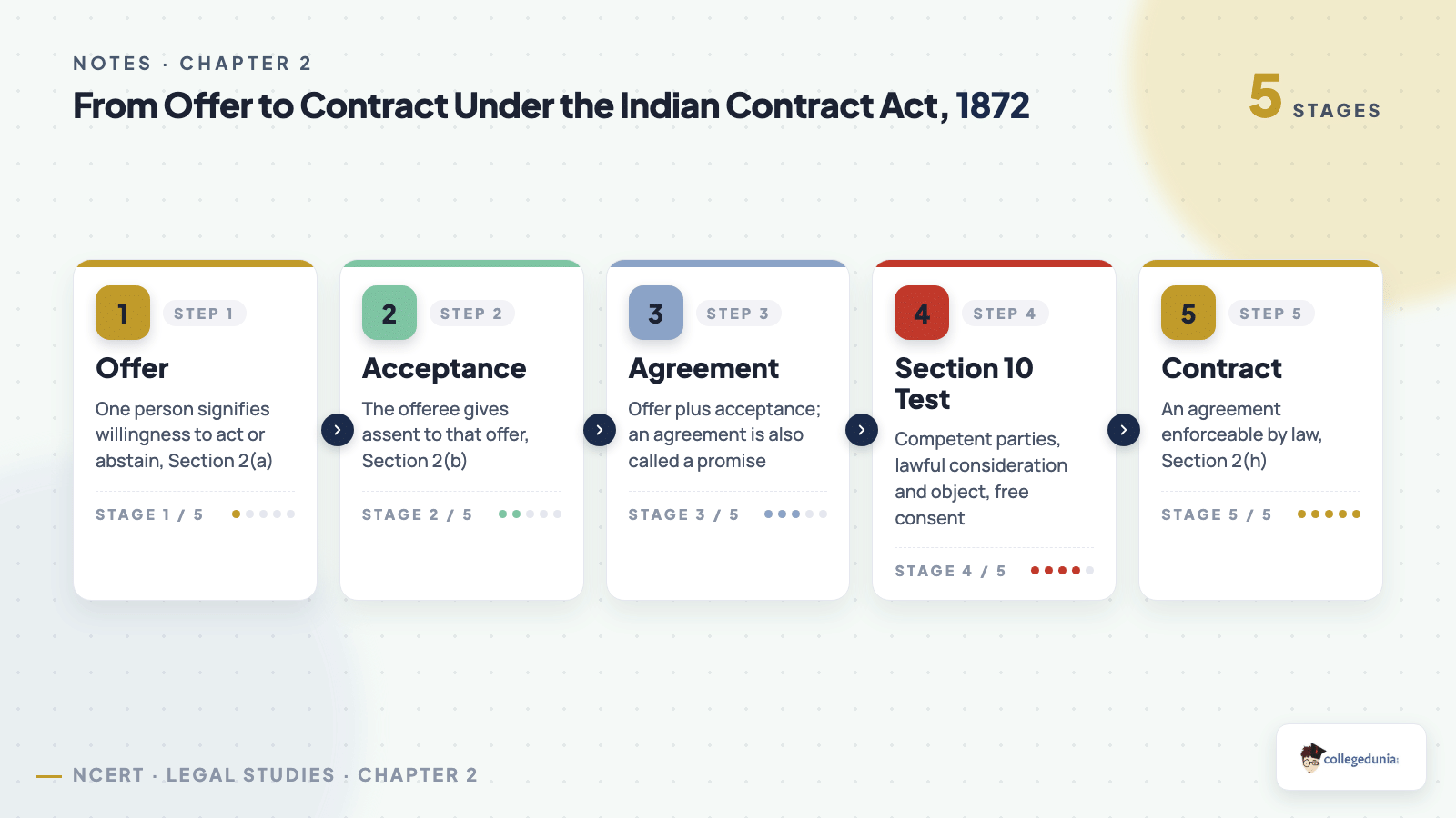 Flow from offer to acceptance to agreement to a valid contract under the Indian Contract Act, 1872