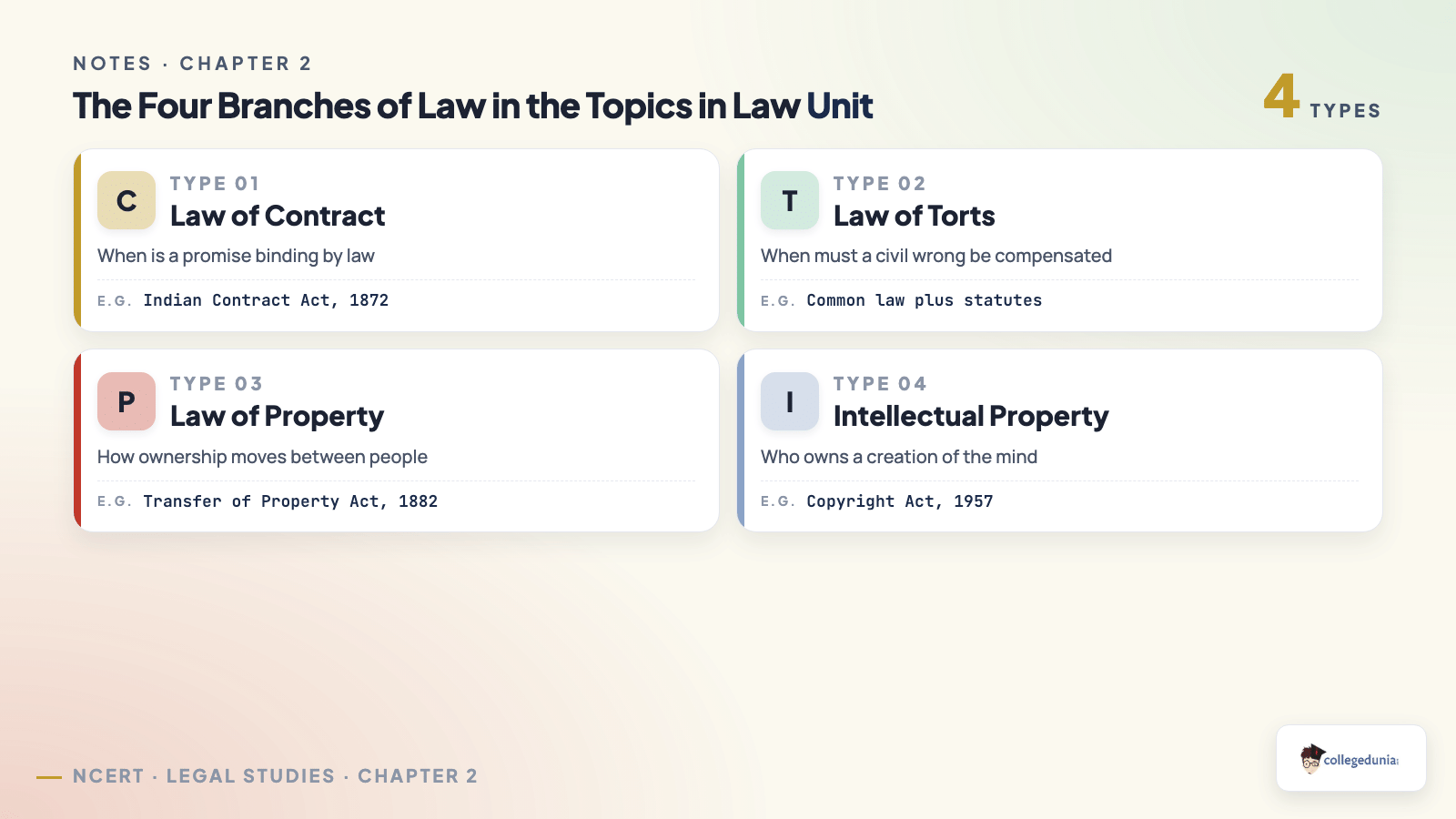 Four branches of law in the Class 12 Topics in Law unit: contract, torts, property and intellectual property
