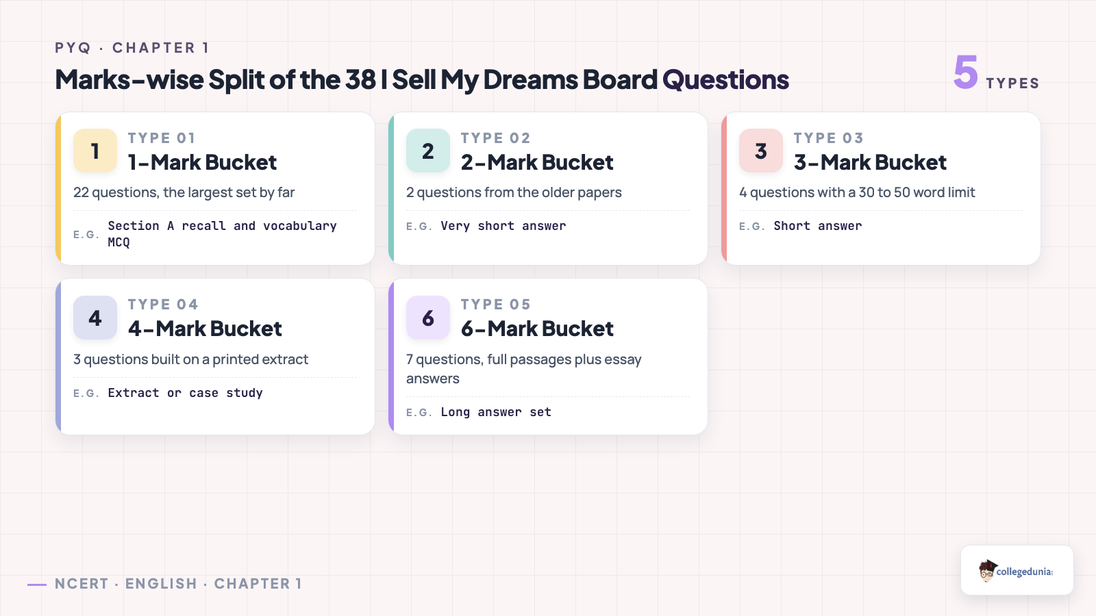 Marks-wise split of the 38 I Sell My Dreams board questions: 22 one-mark, 2 two-mark, 4 three-mark, 3 four-mark and 7 six-mark