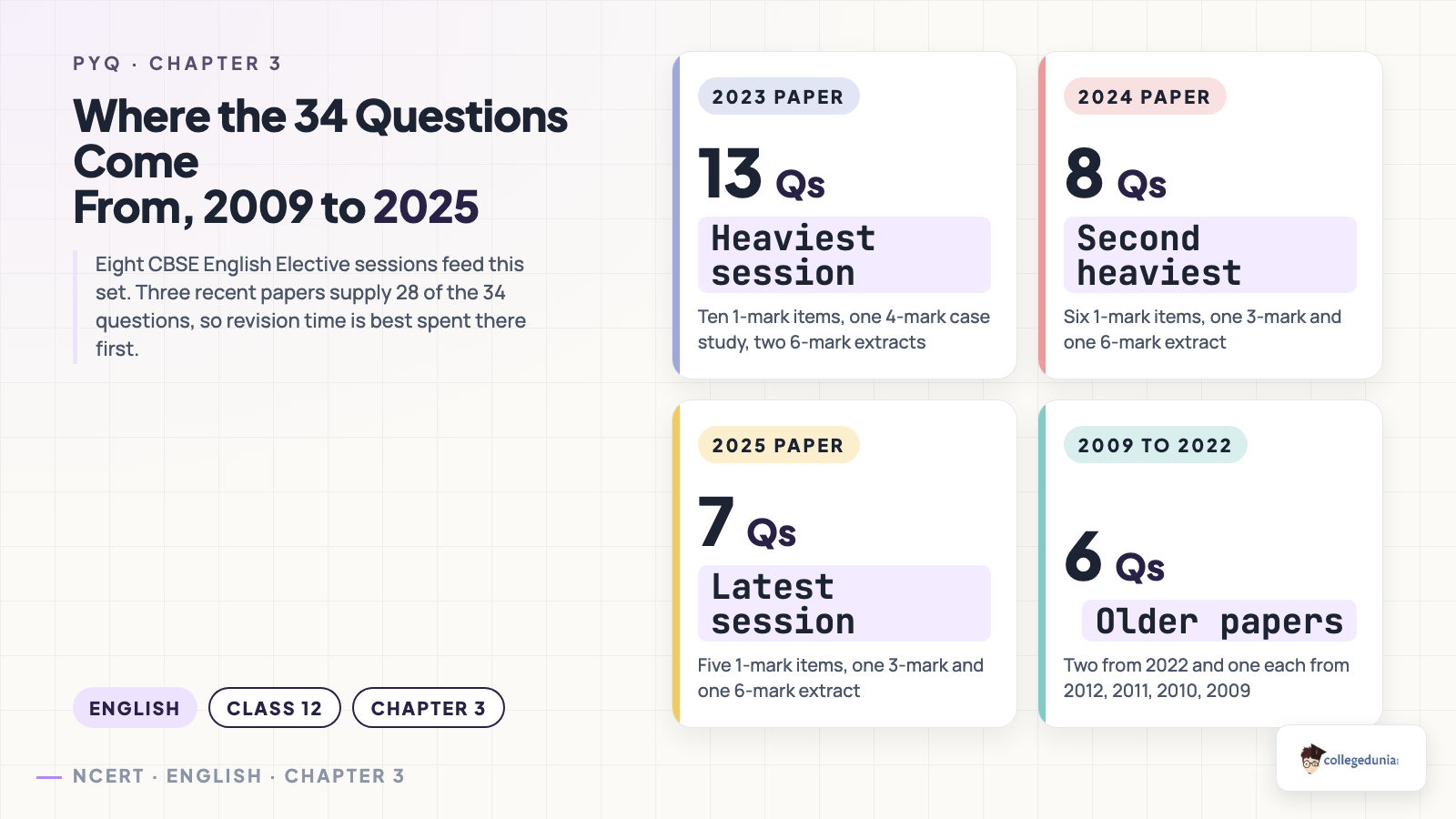 Year-wise split of the A Wedding in Brownsville CBSE questions, with 13 from 2023, 8 from 2024, 7 from 2025 and 6 from the older papers between 2009 and 2022